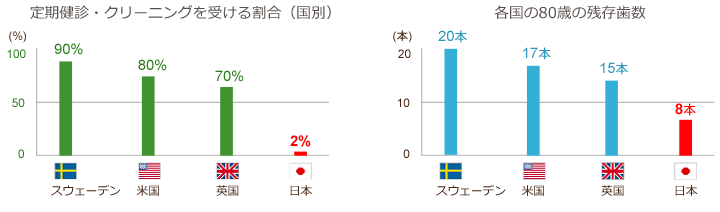 清瀬さくらんぼ歯科の予防歯科