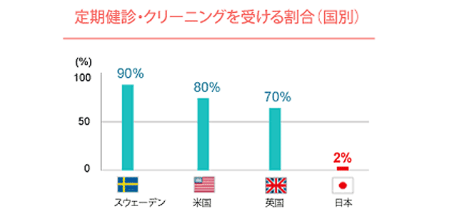 清瀬さくらんぼ歯科の予防歯科