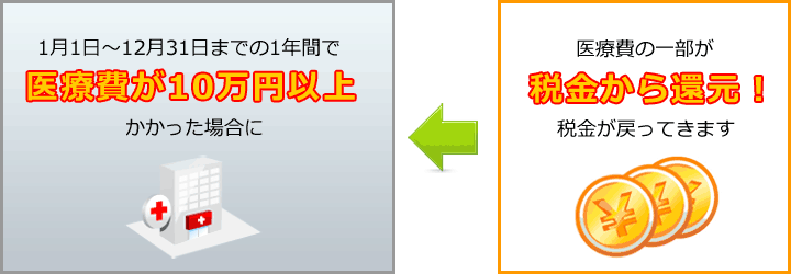 医療費控除