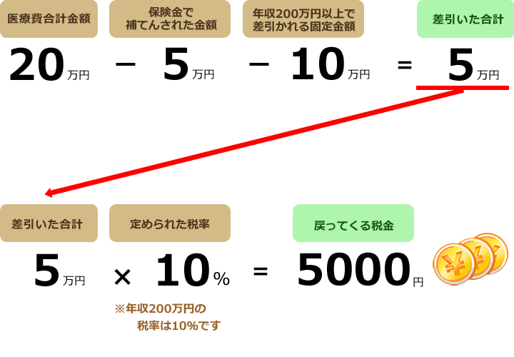 医療費控除