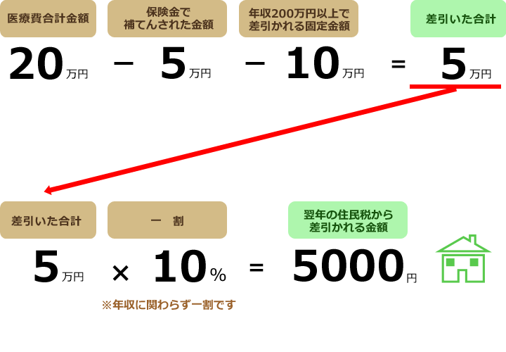 医療費控除