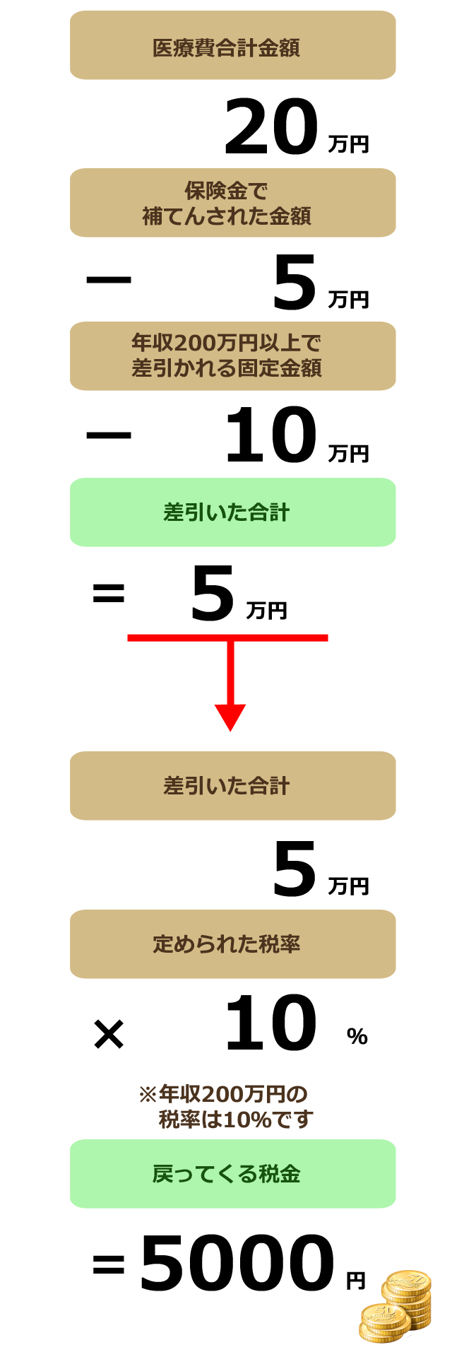 医療 費 控除 10 万 円 以下