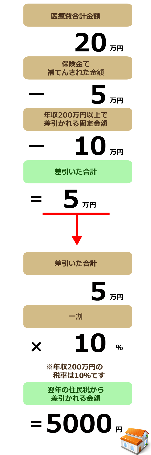 医療費控除